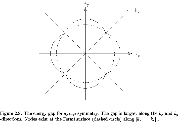 \begin{figure}% latex2html id marker 1978
\begin{center}\mbox{
\epsfig{file=dpha . . . 
 . . . rcle) along $\vert k_{x} \vert
= \vert k_{y} \vert$ .
\vspace{.2in}}\end{figure}