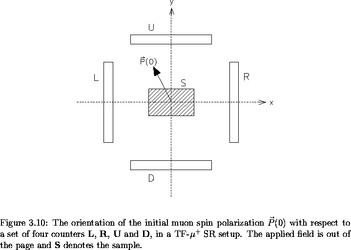 \begin{figure}% latex2html id marker 4434
\begin{center}\mbox{
\epsfig{file=4cou . . . 
 . . . ld is out of the page and {\bf S} denotes the sample.
\vspace{.2in}}\end{figure}